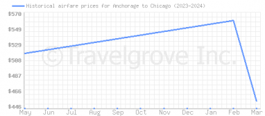 Price overview for flights from Anchorage to Chicago