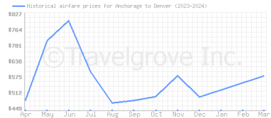 Price overview for flights from Anchorage to Denver