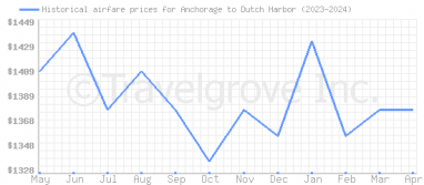 Price overview for flights from Anchorage to Dutch Harbor