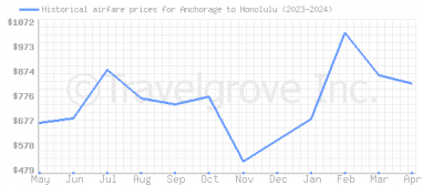 Price overview for flights from Anchorage to Honolulu