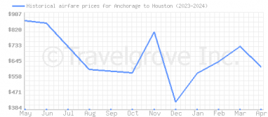 Price overview for flights from Anchorage to Houston