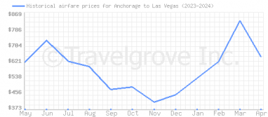 Price overview for flights from Anchorage to Las Vegas