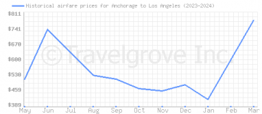 Price overview for flights from Anchorage to Los Angeles