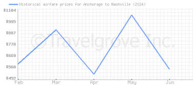 Price overview for flights from Anchorage to Nashville