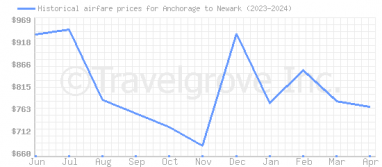 Price overview for flights from Anchorage to Newark