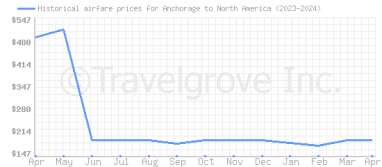 Price overview for flights from Anchorage to North America