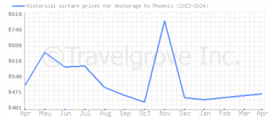 Price overview for flights from Anchorage to Phoenix