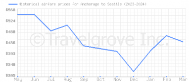 Price overview for flights from Anchorage to Seattle