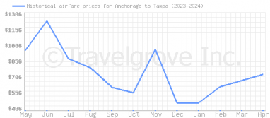 Price overview for flights from Anchorage to Tampa