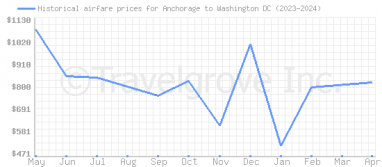 Price overview for flights from Anchorage to Washington DC