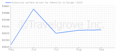 Price overview for flights from Asheville to Europe
