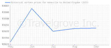 Price overview for flights from Asheville to United Kingdom