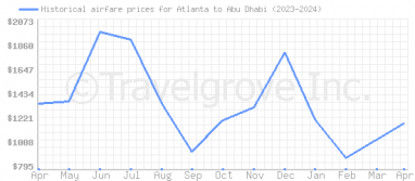 Price overview for flights from Atlanta to Abu Dhabi
