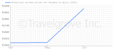 Price overview for flights from Atlanta to Accra