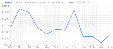 Price overview for flights from Atlanta to Addis Ababa