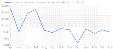 Price overview for flights from Atlanta to Africa