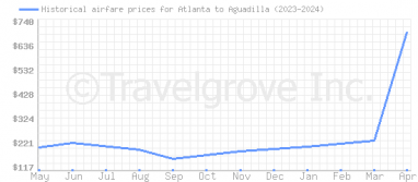 Price overview for flights from Atlanta to Aguadilla
