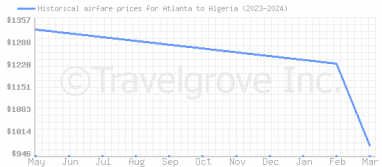 Price overview for flights from Atlanta to Algeria