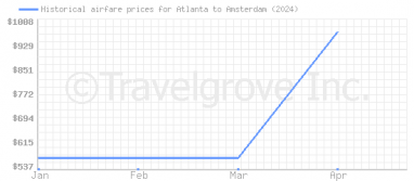 Price overview for flights from Atlanta to Amsterdam