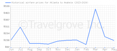 Price overview for flights from Atlanta to Anaheim