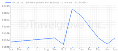Price overview for flights from Atlanta to Ankara