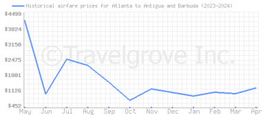 Price overview for flights from Atlanta to Antigua and Barbuda