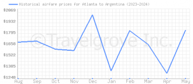 Price overview for flights from Atlanta to Argentina