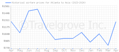 Price overview for flights from Atlanta to Asia
