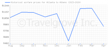 Price overview for flights from Atlanta to Athens