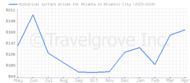 Price overview for flights from Atlanta to Atlantic City
