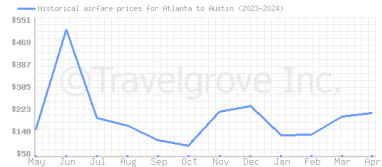 Price overview for flights from Atlanta to Austin