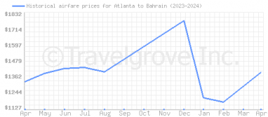 Price overview for flights from Atlanta to Bahrain