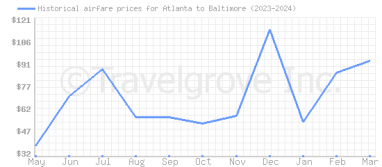Price overview for flights from Atlanta to Baltimore
