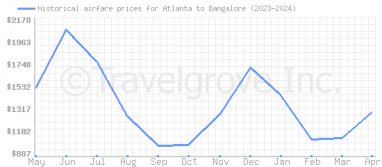 Price overview for flights from Atlanta to Bangalore
