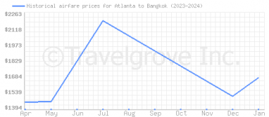 Price overview for flights from Atlanta to Bangkok