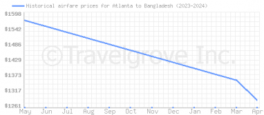 Price overview for flights from Atlanta to Bangladesh