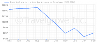Price overview for flights from Atlanta to Barcelona