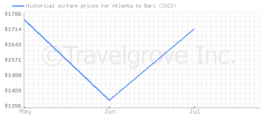 Price overview for flights from Atlanta to Bari