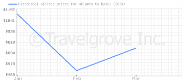Price overview for flights from Atlanta to Basel