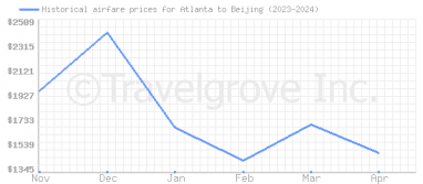 Price overview for flights from Atlanta to Beijing