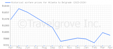 Price overview for flights from Atlanta to Belgrade