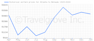 Price overview for flights from Atlanta to Bermuda