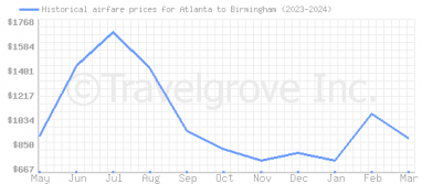 Price overview for flights from Atlanta to Birmingham