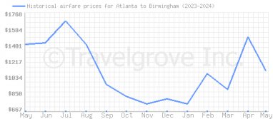 Price overview for flights from Atlanta to Birmingham