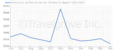 Price overview for flights from Atlanta to Bogota