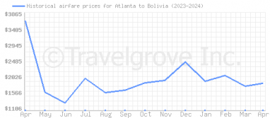 Price overview for flights from Atlanta to Bolivia