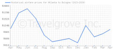 Price overview for flights from Atlanta to Bologna