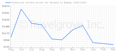 Price overview for flights from Atlanta to Bombay