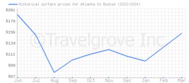 Price overview for flights from Atlanta to Boston
