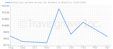 Price overview for flights from Atlanta to Brasilia